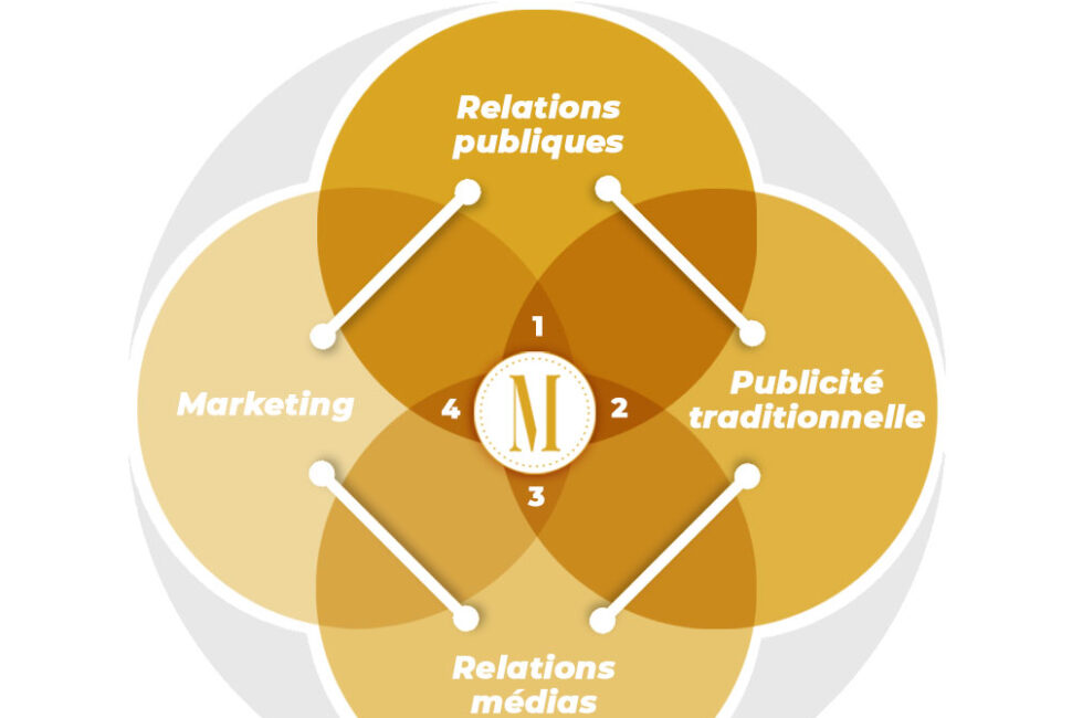 Les 4 Piliers De La Communication Marketing – Mediaccord, Agence ...