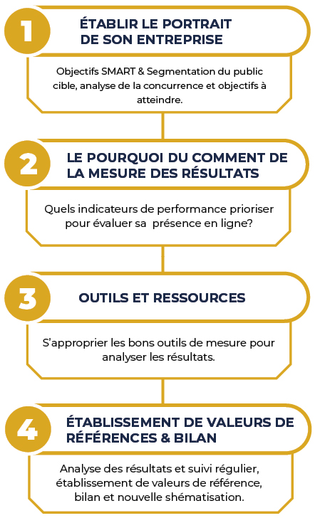 MEDIACCORD-FeL-PME-et-analyse-étapes-#1